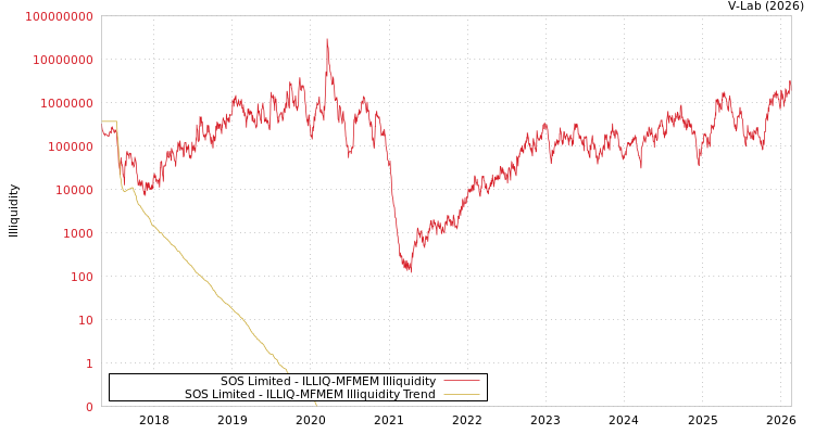 graph of SOS Limited ILLIQ-MFMEM