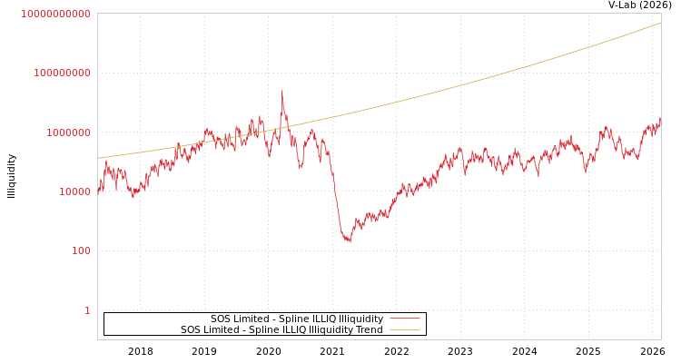 graph of SOS Limited ILLIQ-SMEM