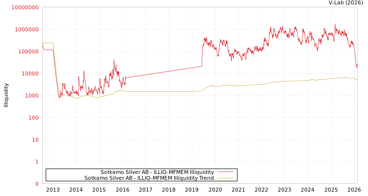 graph of Sotkamo Silver AB ILLIQ-MFMEM