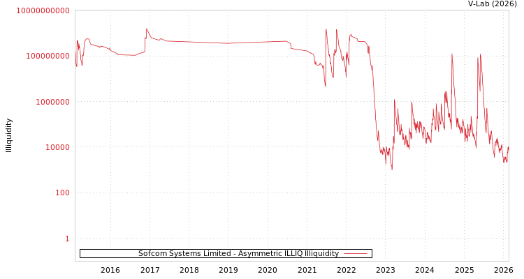 graph of Sofcom Systems Limited ILLIQ-AMEM