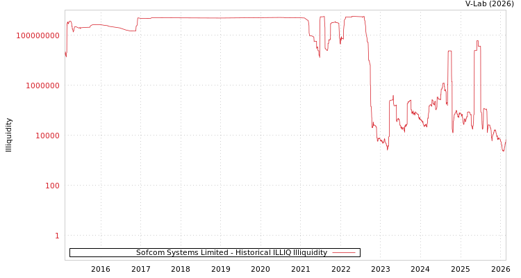 graph of Sofcom Systems Limited ILLIQ-HIST