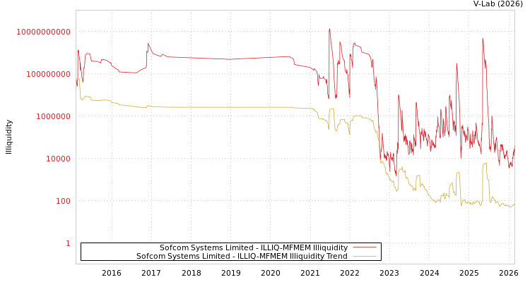 graph of Sofcom Systems Limited ILLIQ-MFMEM