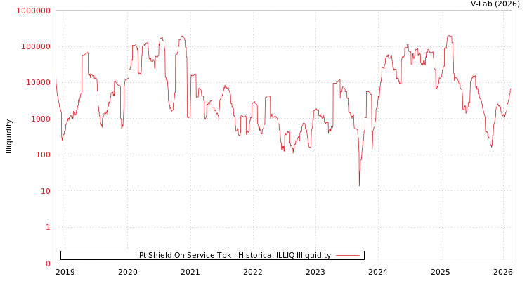 graph of Pt Shield On Service Tbk ILLIQ-HIST