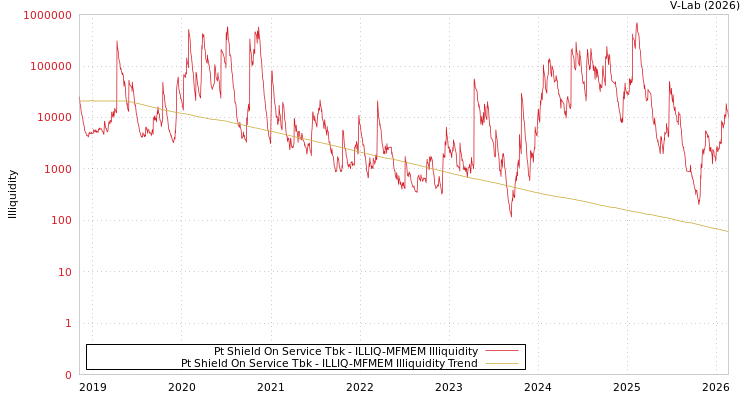 graph of Pt Shield On Service Tbk ILLIQ-MFMEM