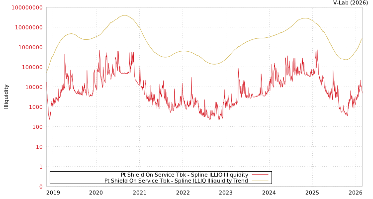 graph of Pt Shield On Service Tbk ILLIQ-SMEM