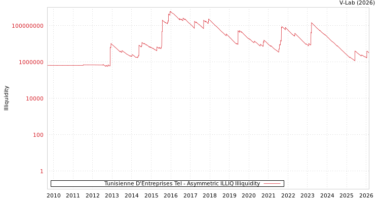 graph of Tunisienne D'Entreprises Tel ILLIQ-AMEM