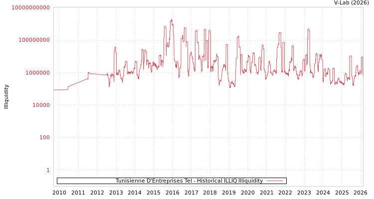 graph of Tunisienne D'Entreprises Tel ILLIQ-HIST