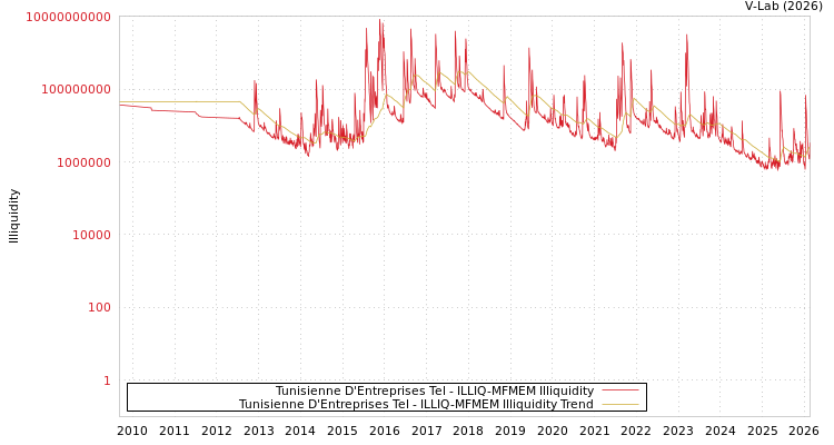 graph of Tunisienne D'Entreprises Tel ILLIQ-MFMEM