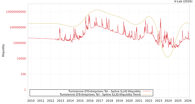 graph of Tunisienne D'Entreprises Tel ILLIQ-SMEM