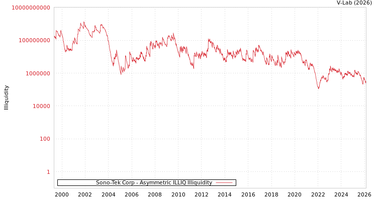 graph of Sono-Tek Corp ILLIQ-AMEM