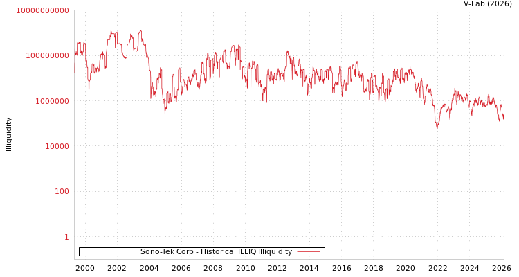 graph of Sono-Tek Corp ILLIQ-HIST