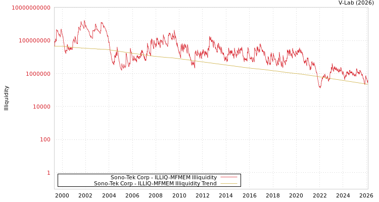 graph of Sono-Tek Corp ILLIQ-MFMEM