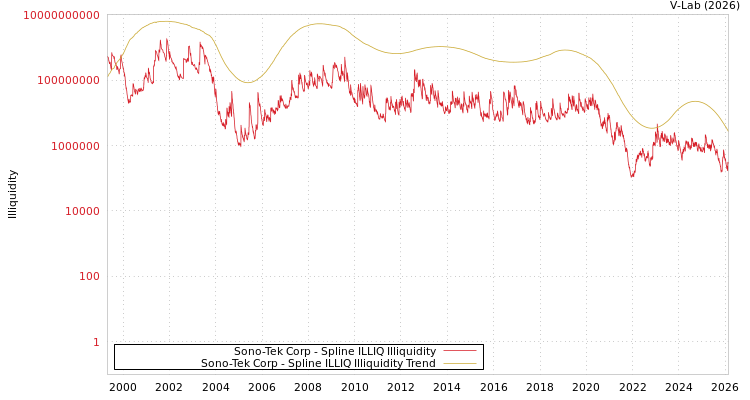 graph of Sono-Tek Corp ILLIQ-SMEM