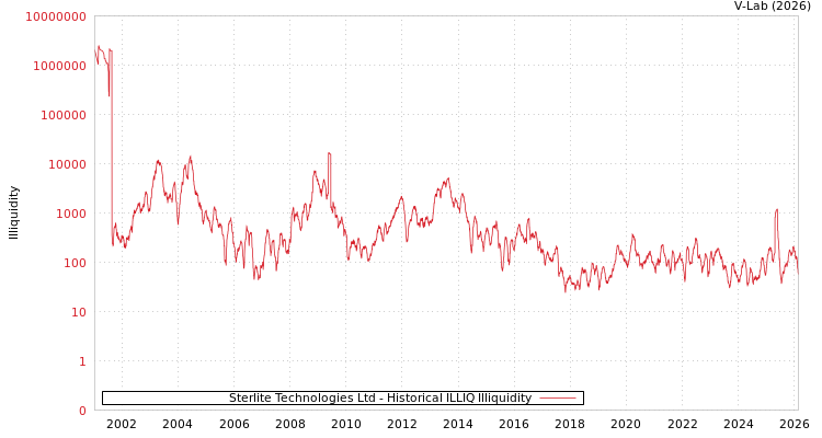 graph of Sterlite Technologies Ltd ILLIQ-HIST