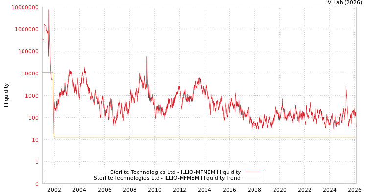 graph of Sterlite Technologies Ltd ILLIQ-MFMEM