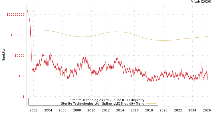 graph of Sterlite Technologies Ltd ILLIQ-SMEM