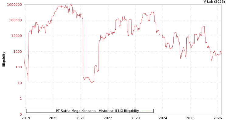 graph of PT Satria Mega Kencana ILLIQ-HIST