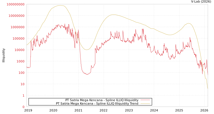 graph of PT Satria Mega Kencana ILLIQ-SMEM