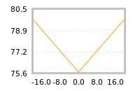 Impact of return on liquidity tomorrow