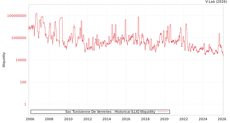 graph of Soc Tunisienne De Verreries ILLIQ-HIST