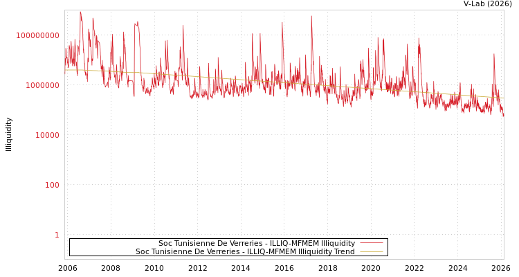 graph of Soc Tunisienne De Verreries ILLIQ-MFMEM