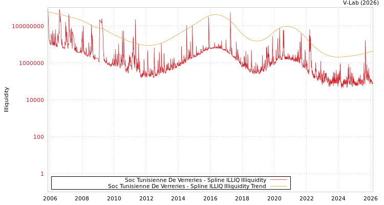 graph of Soc Tunisienne De Verreries ILLIQ-SMEM