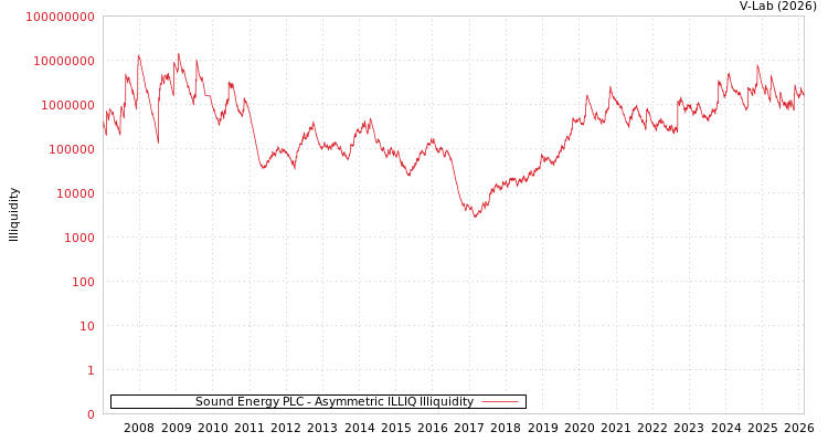 graph of Sound Energy PLC ILLIQ-AMEM