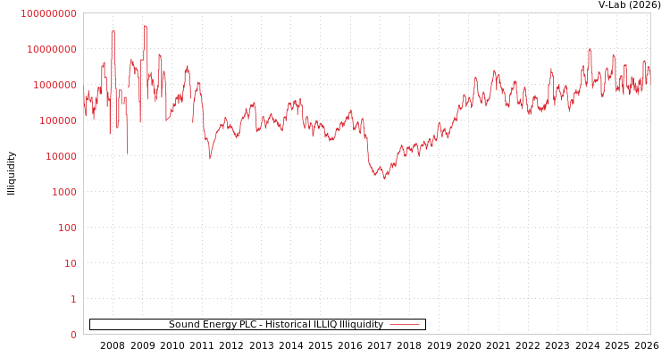 graph of Sound Energy PLC ILLIQ-HIST