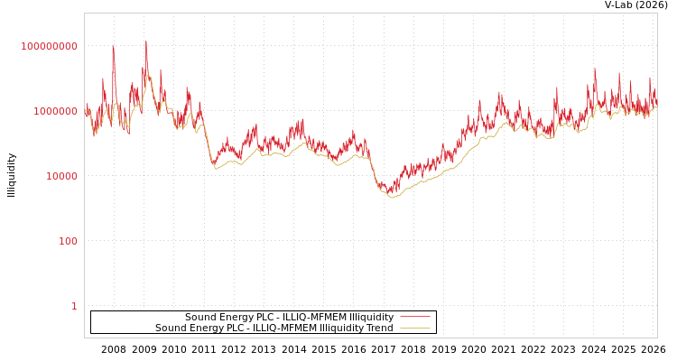 graph of Sound Energy PLC ILLIQ-MFMEM