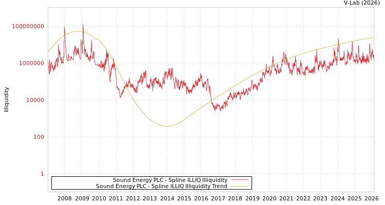graph of Sound Energy PLC ILLIQ-SMEM