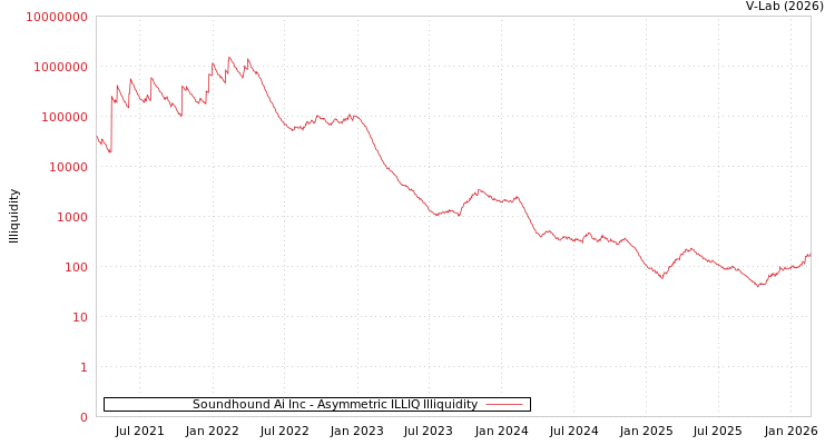 graph of Soundhound Ai Inc ILLIQ-AMEM