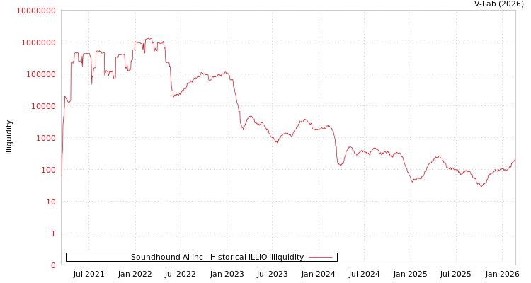graph of Soundhound Ai Inc ILLIQ-HIST