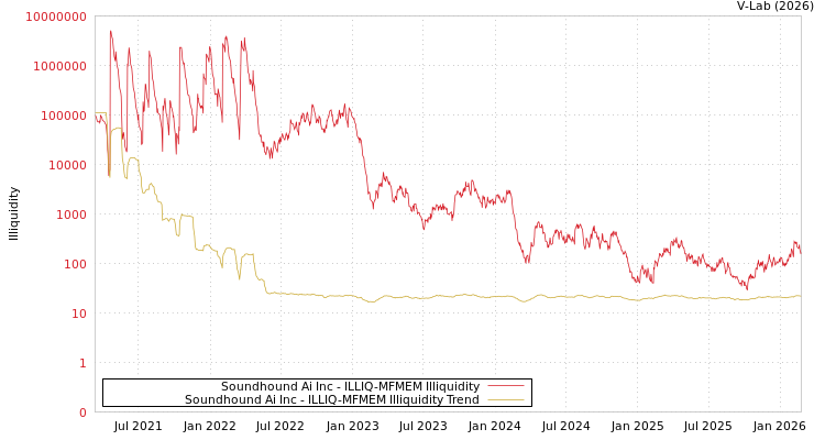 graph of Soundhound Ai Inc ILLIQ-MFMEM