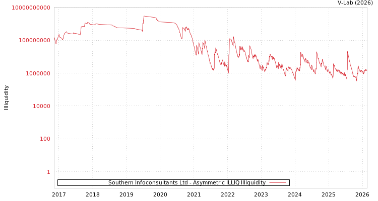graph of Southern Infoconsultants Ltd ILLIQ-AMEM