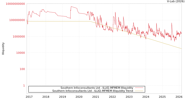 graph of Southern Infoconsultants Ltd ILLIQ-MFMEM