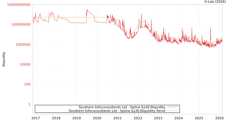 graph of Southern Infoconsultants Ltd ILLIQ-SMEM