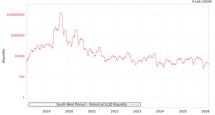 graph of South West Pinnacl ILLIQ-HIST