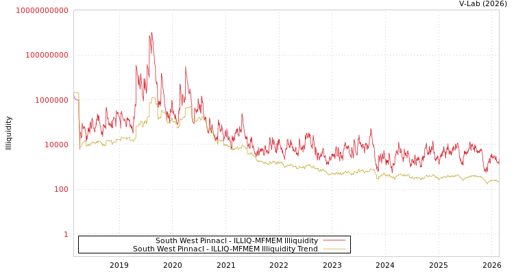 graph of South West Pinnacl ILLIQ-MFMEM