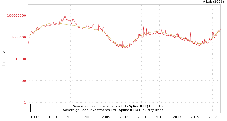 graph of Sovereign Food Investments Ltd ILLIQ-SMEM