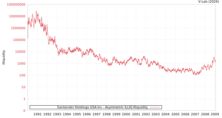 graph of Santander Holdings USA Inc ILLIQ-AMEM
