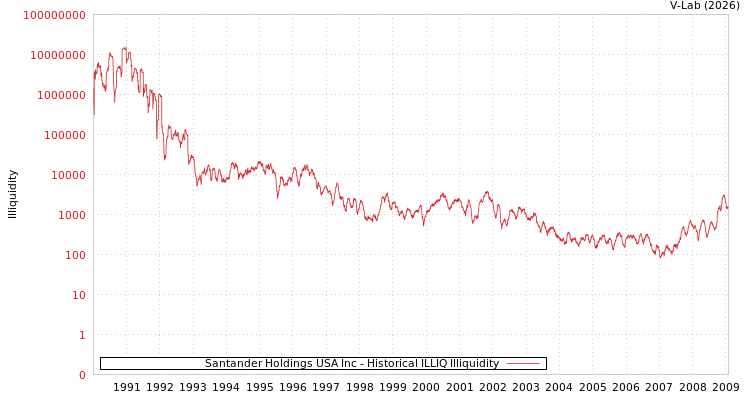 graph of Santander Holdings USA Inc ILLIQ-HIST