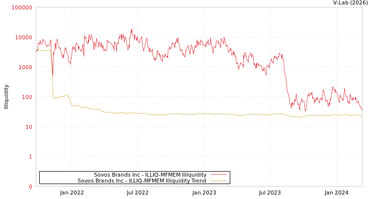 graph of Sovos Brands Inc ILLIQ-MFMEM