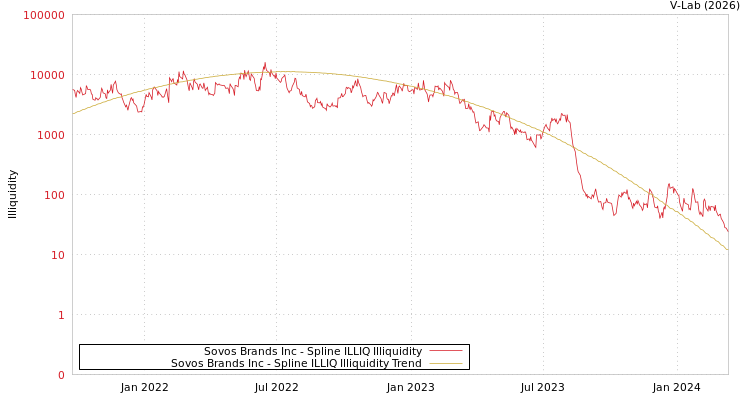 graph of Sovos Brands Inc ILLIQ-SMEM