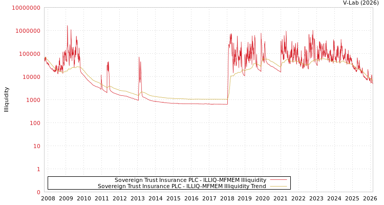 graph of Sovereign Trust Insurance PLC ILLIQ-MFMEM