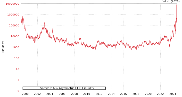graph of Software AG ILLIQ-AMEM