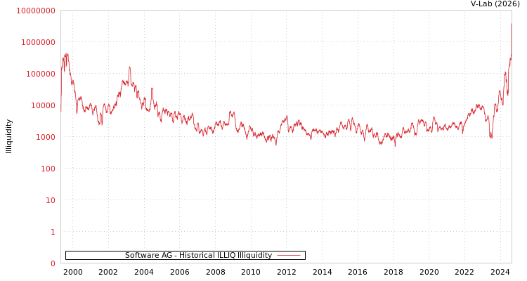 graph of Software AG ILLIQ-HIST