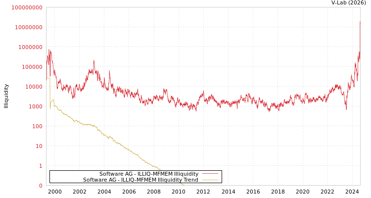 graph of Software AG ILLIQ-MFMEM