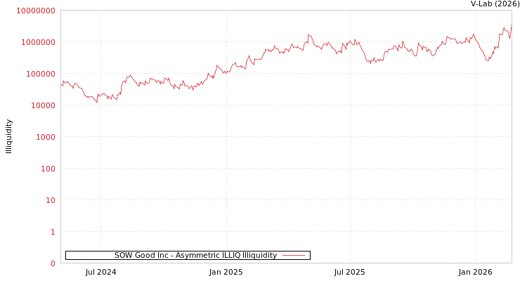 graph of SOW Good Inc ILLIQ-AMEM