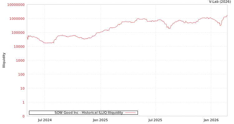 graph of SOW Good Inc ILLIQ-HIST