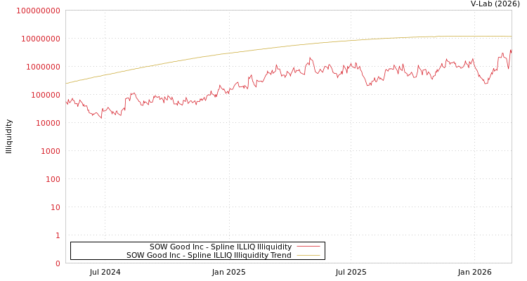 graph of SOW Good Inc ILLIQ-SMEM